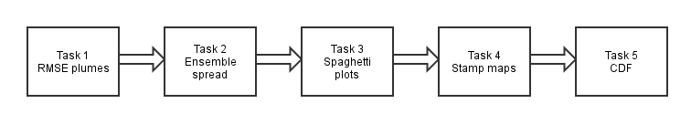 ensemble workflow