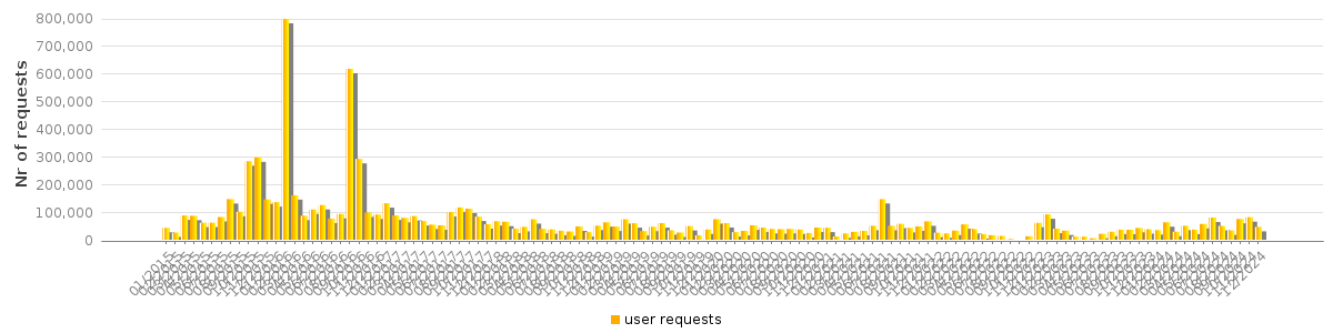 Bar chart