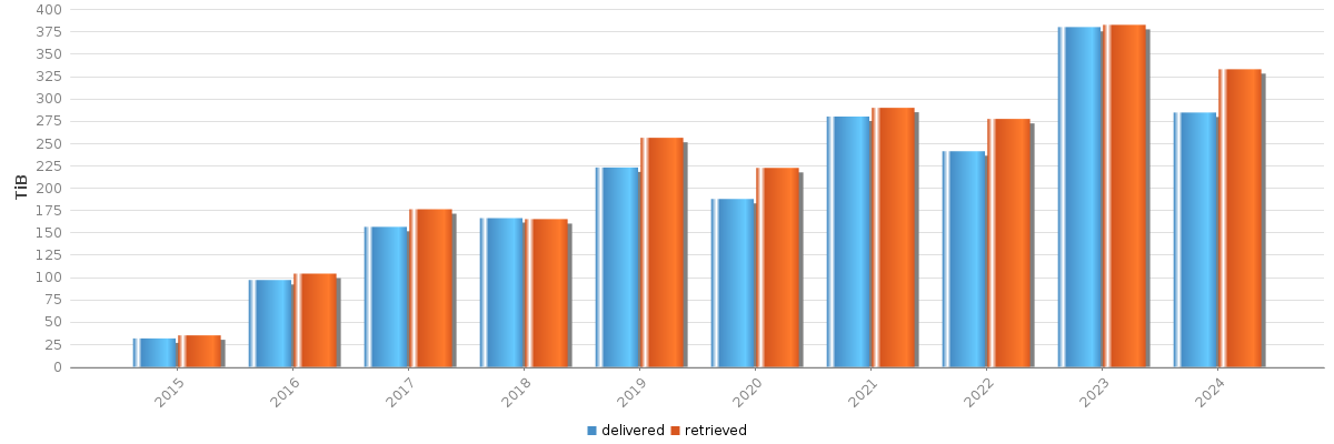 Bar chart