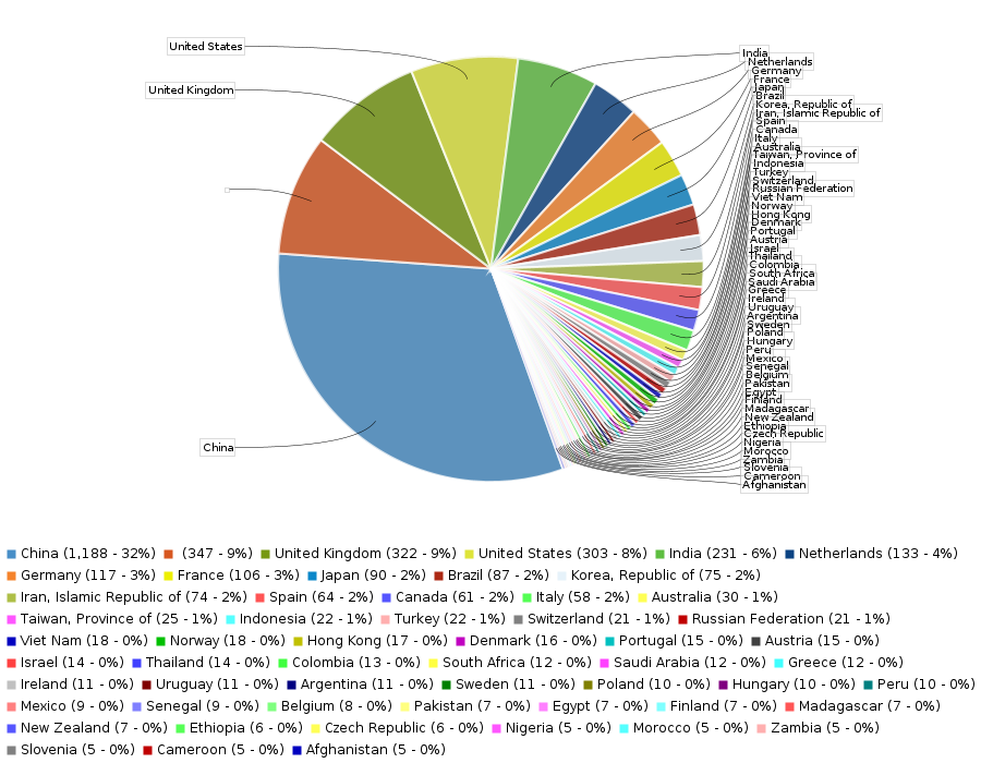 Pie chart