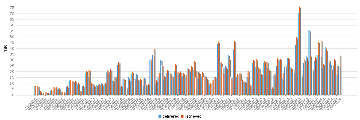 Bar chart