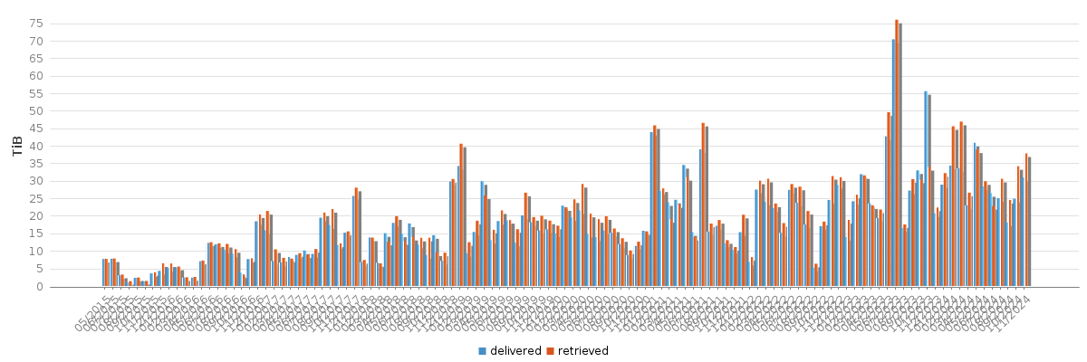 Bar chart