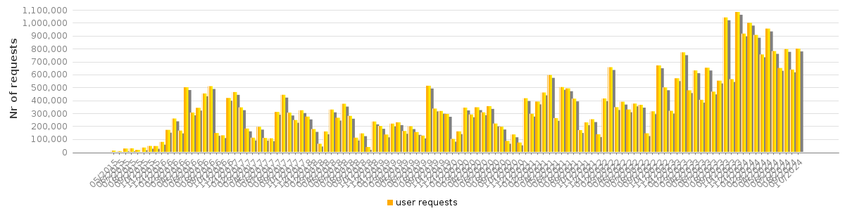 Bar chart