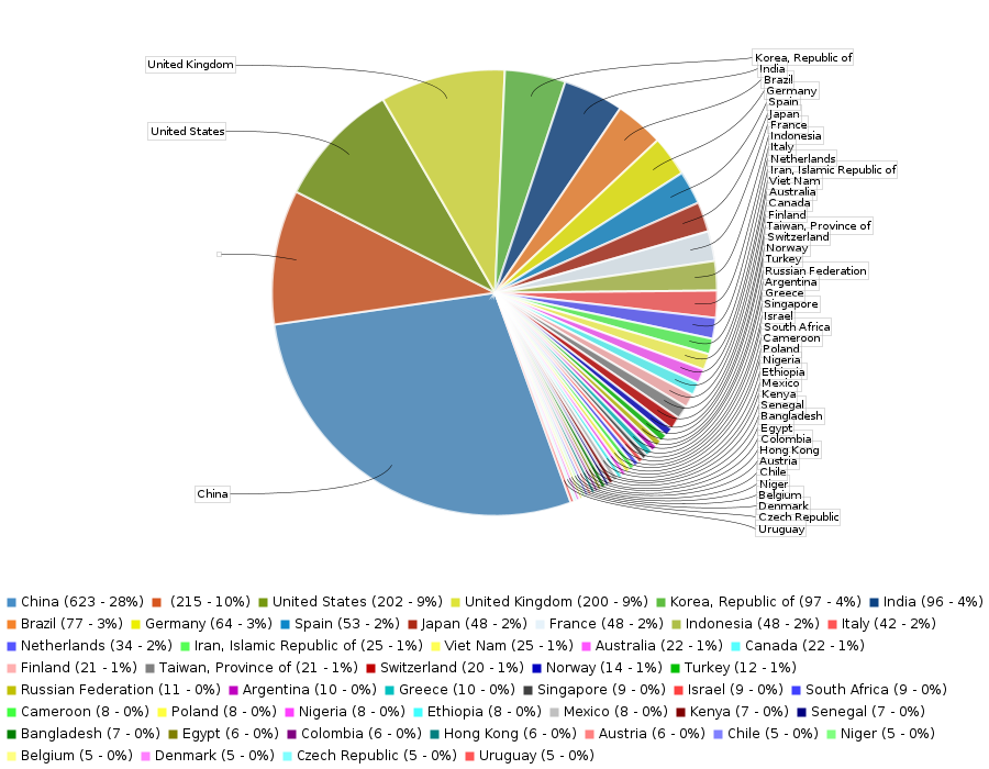 Pie chart