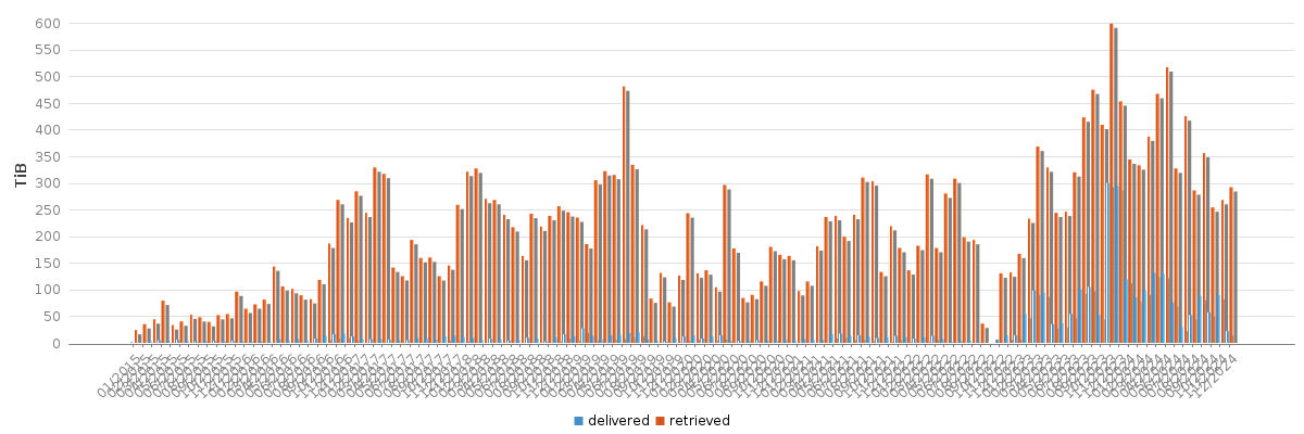 Bar chart