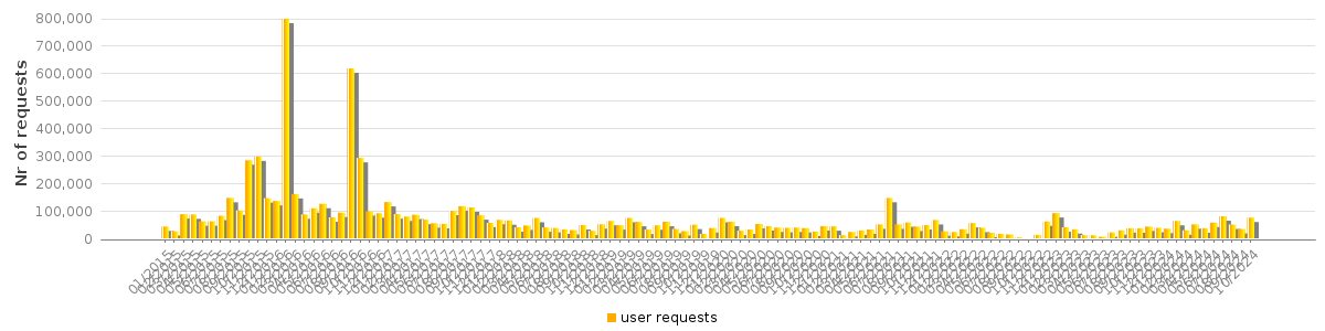 Bar chart