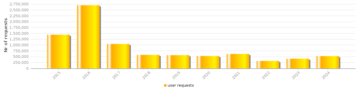 Bar chart