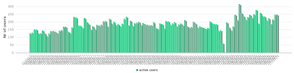 Bar chart