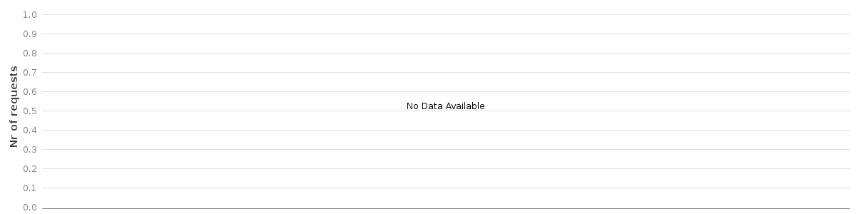 Bar chart