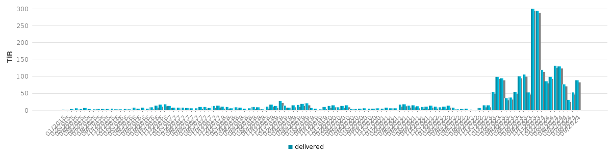 Bar chart