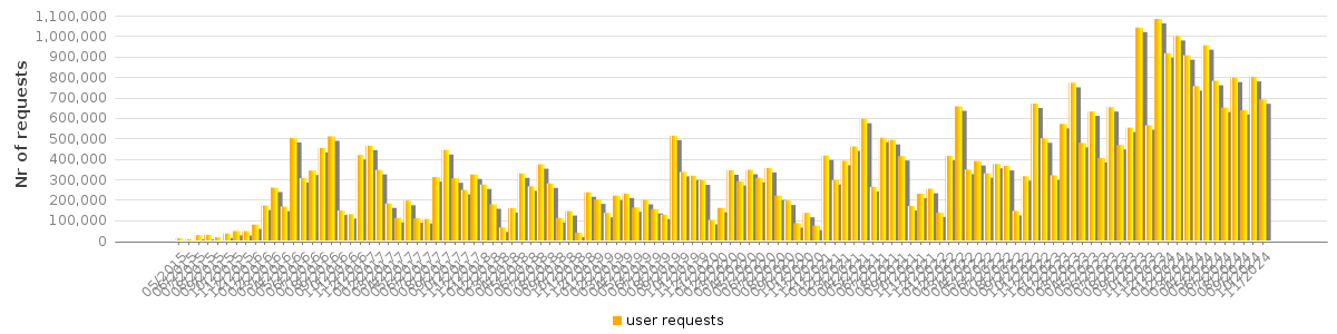 Bar chart