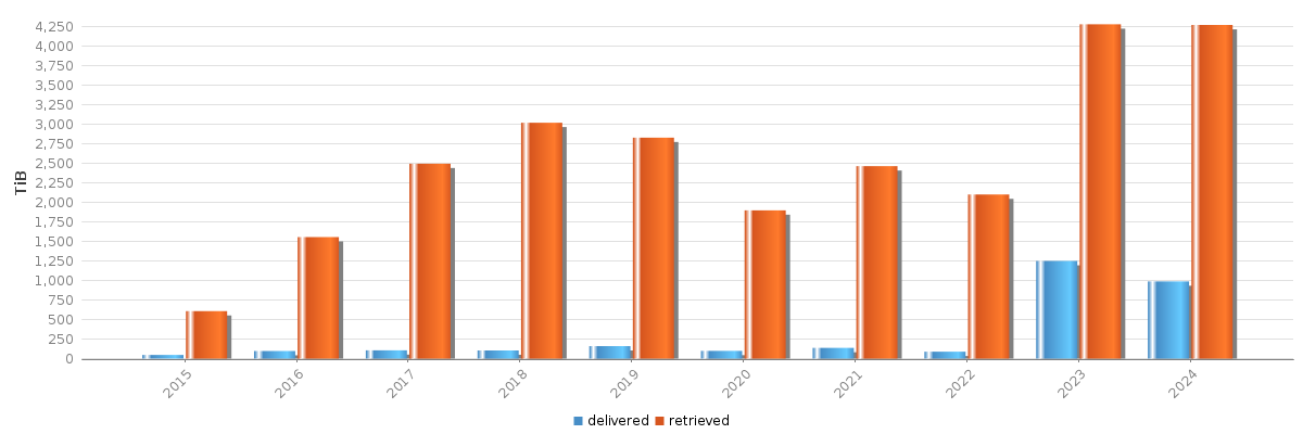 Bar chart