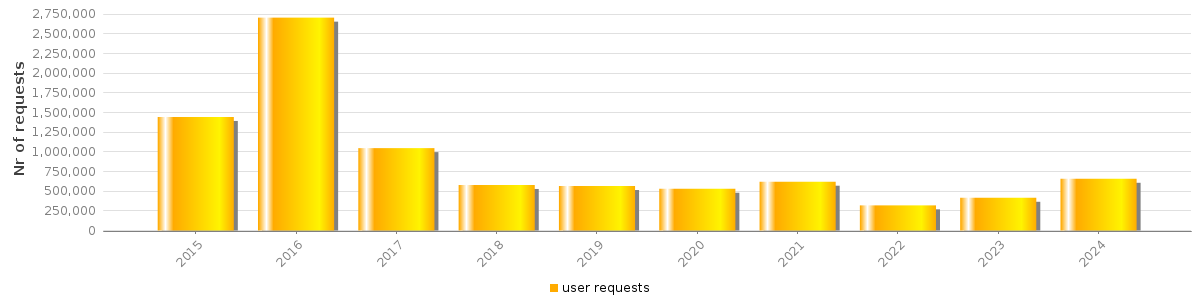 Bar chart