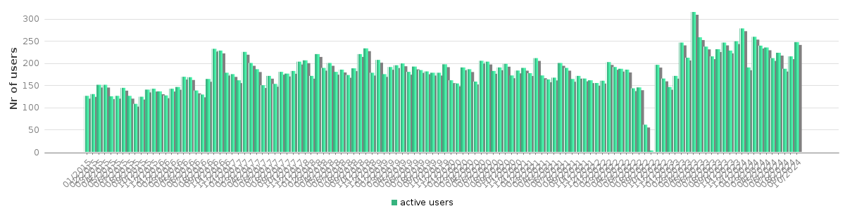 Bar chart