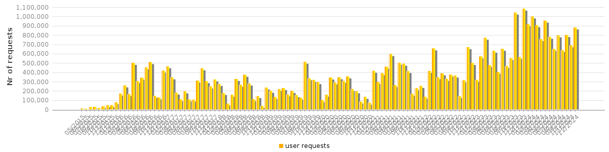 Bar chart