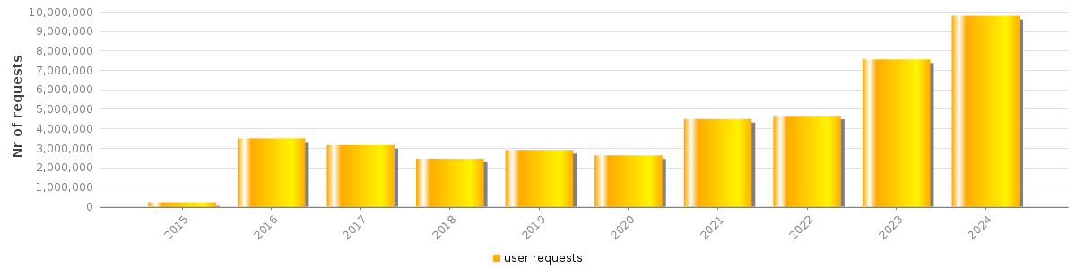 Bar chart