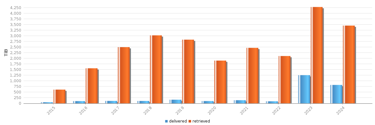 Bar chart