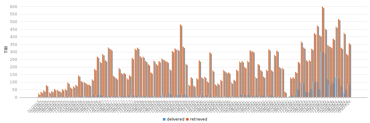 Bar chart