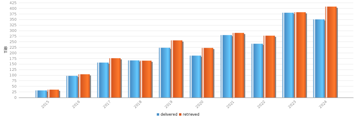 Bar chart