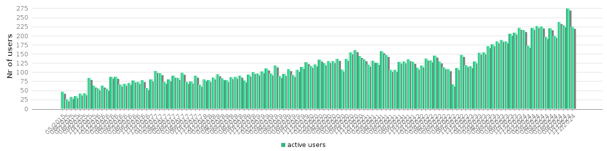 Bar chart