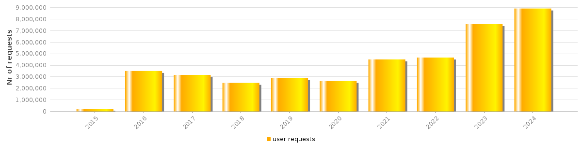 Bar chart