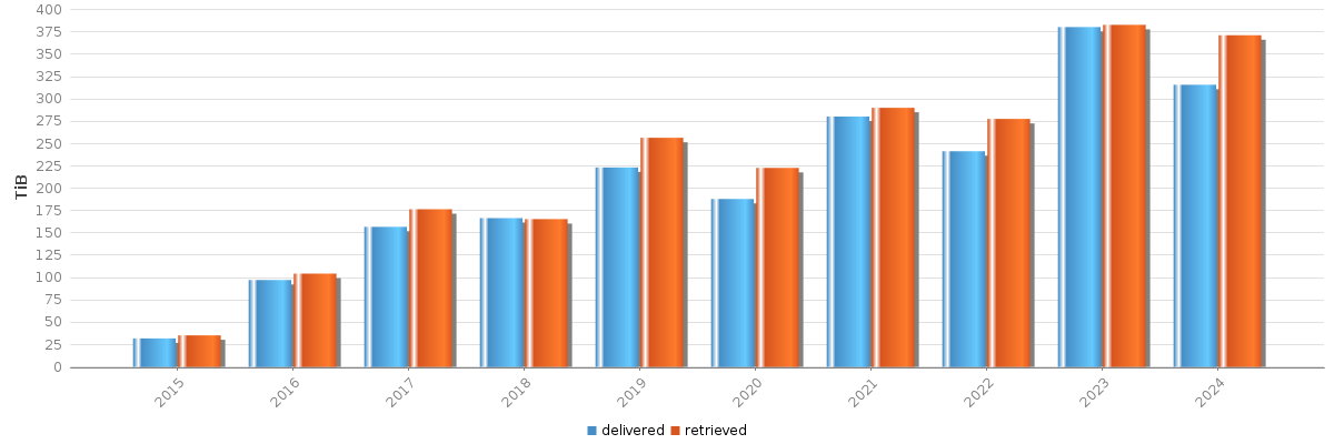 Bar chart