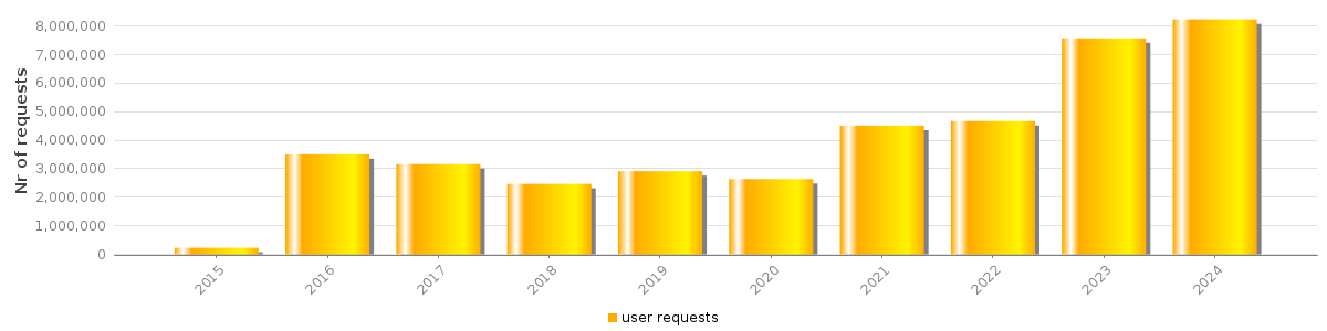 Bar chart