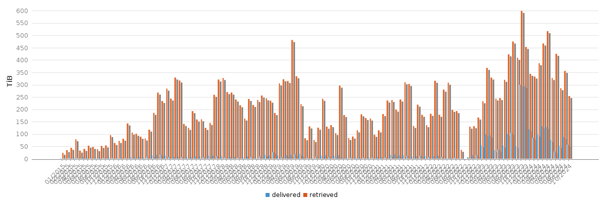 Bar chart