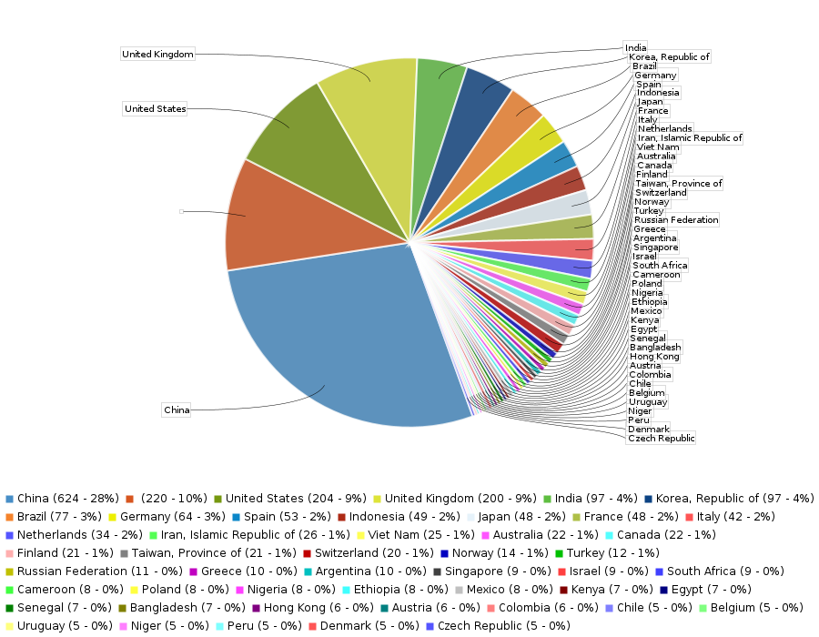 Pie chart