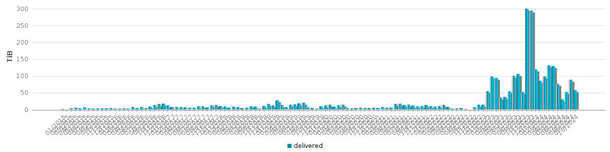 Bar chart