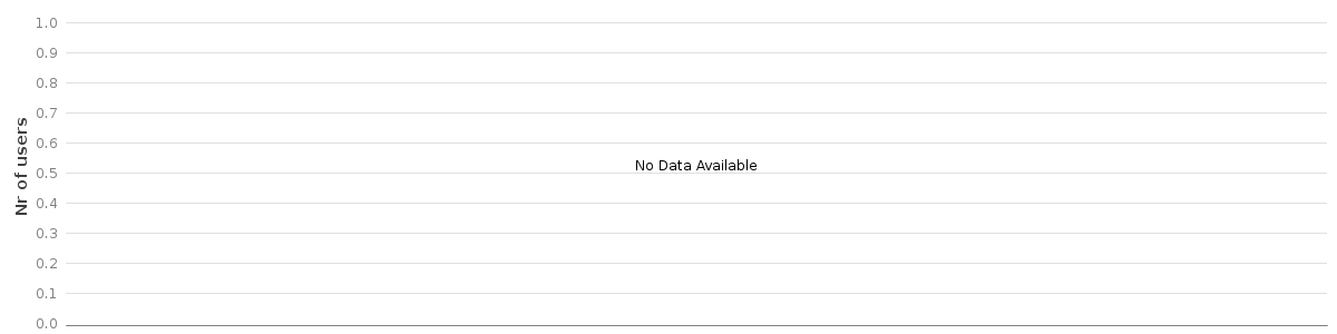 Bar chart