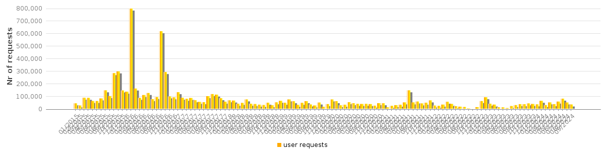 Bar chart